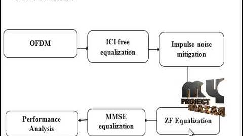 Final Year Projects 2015 | ICI-free equalization in OFDM systems with blanking preprocessing