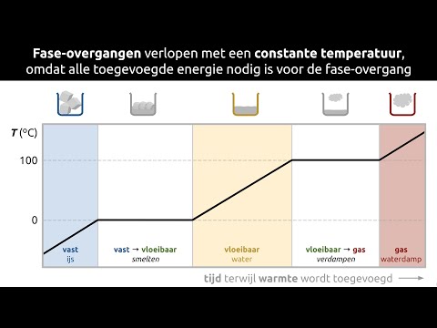 Video: Wat gebeur met die temperatuur van 'n stof tydens 'n faseverandering?