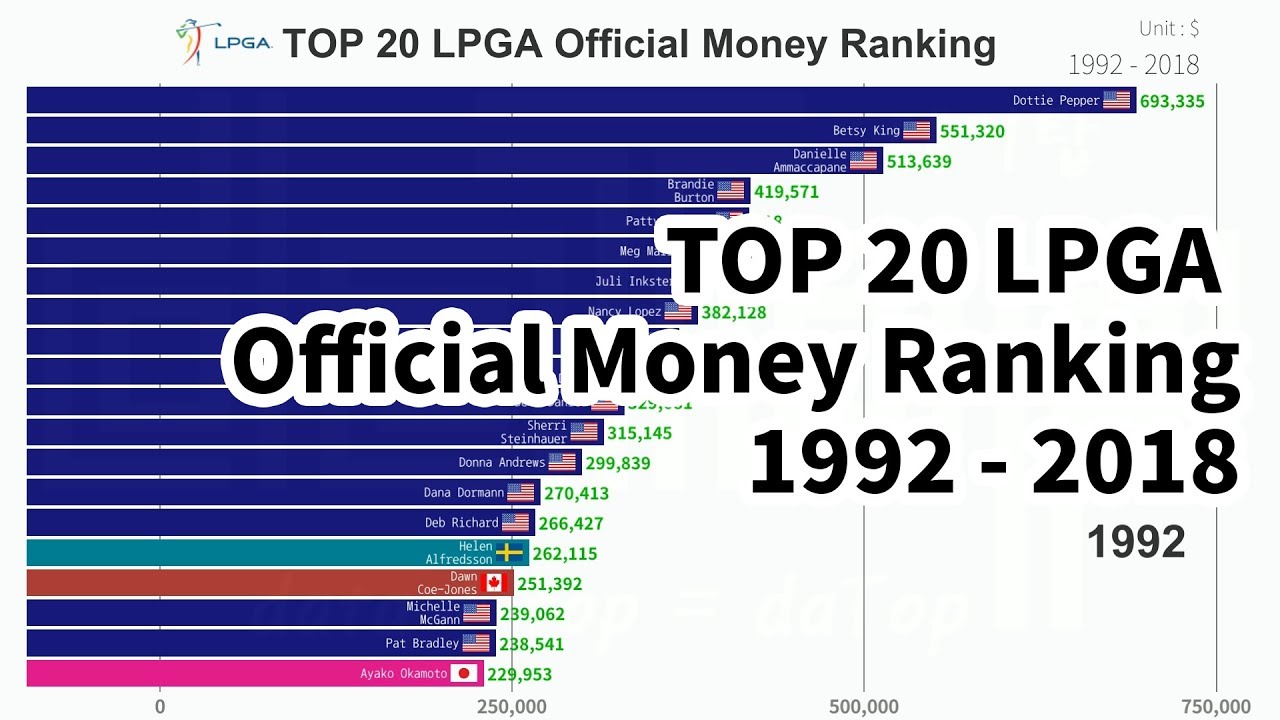 TOP 20 LPGA Official Money Ranking 1992 2018 YouTube