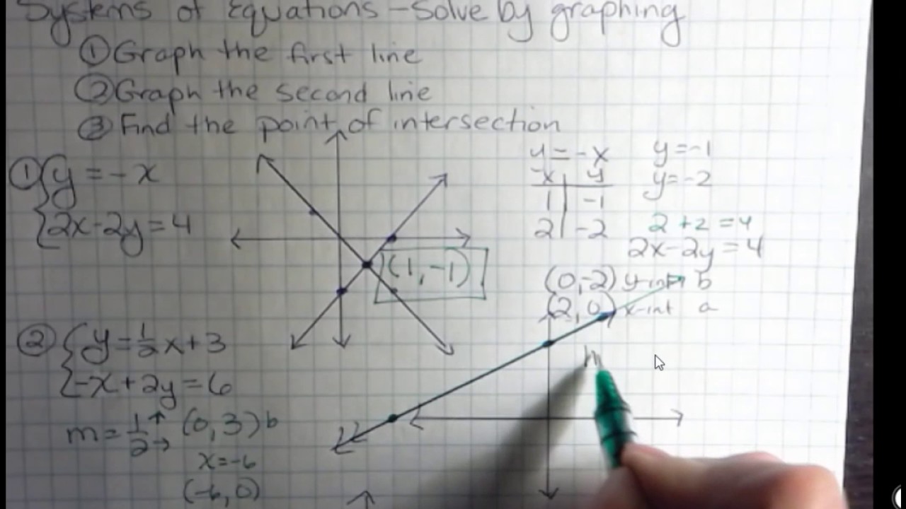 Systems of Equations: Solve by Graphing - YouTube