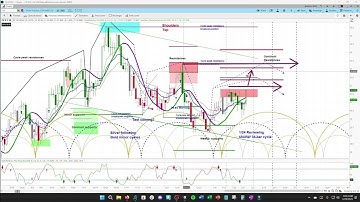 Silver Futures Market | Weekly & Daily Cycle & Chart Analysis | Price Projections & Timing