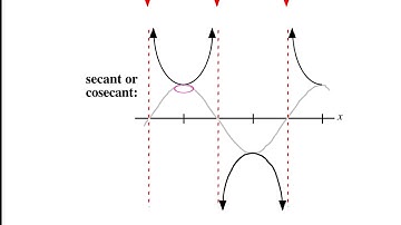 Sec4-6 Graphing Secant and Cosecant