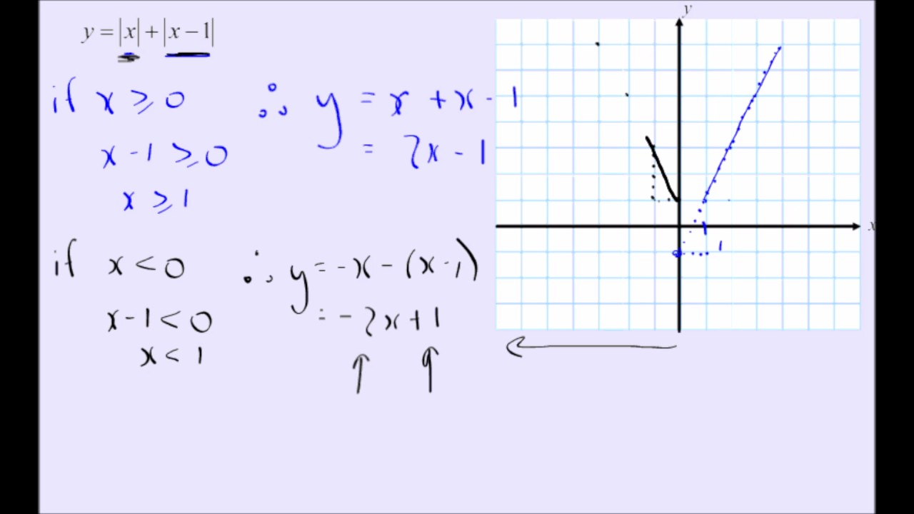 Graphing Absolute Functions Part 1 - YouTube