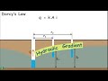 Unconfined Aquifer - Permeability of soil - Field test