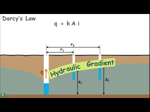 Video: Kas ir ūdens nesējslāņa caurlaidība?