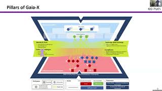 6G PATH partners’ technologies: Secure Data Sharing Solutions: Gaia-X and IDSA - ALB