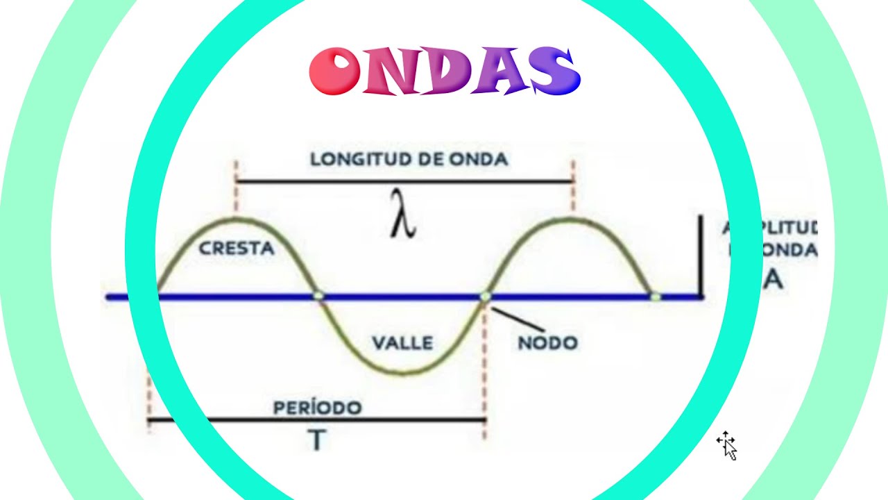 Ondas. Problemas resueltos. Periodo. Longitud de onda. Amplitud. Velocidad. Clasificación. YouTube Ondas. Problemas resueltos. Periodo. Longitud de onda. Amplitud. Velocidad. Clasificación. YouTube