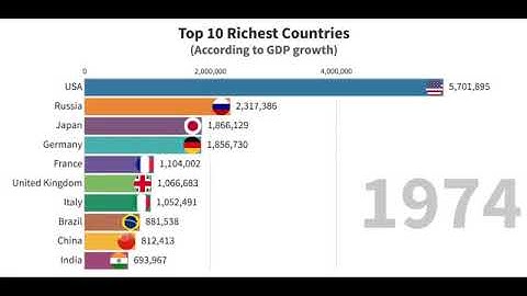 Create a top ranking bar chart race professional videos - Best Data Analysis & Reports service