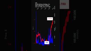 UAL, United Airlines Holdings, Inc., 2025-06-23, stock prices dynamics, stock of the day