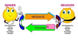 The Communication Process Model Captioned