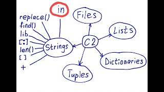 A keyword &quot;in&quot; in Python. How to apply it to strings in Python?