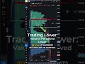 Point of Control Explained - The Most Important Level on Volume Profile #futurestrading #daytrading