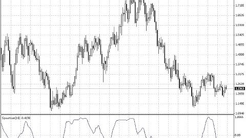 Spearman’s Rank Correlation – indicator for MetaTrader 4