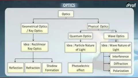 IPROF PHYSICS OPTICS
