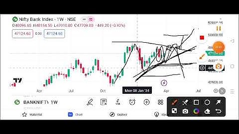 Bank nifty create symmetrical triangle Pattern !! Banknifty next move on chart weekly