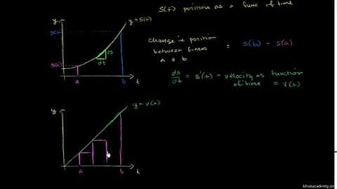 Intuition for Second Fundamental Theorem of Calculus