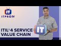ITIL®4 Service Value Chain