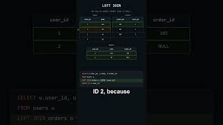Why LEFT JOIN shows rows with NULLs instead of hiding them #coding #sql #programming