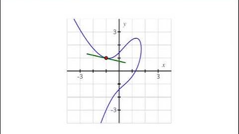 2.7.1 Implicit differentiation - Part 1