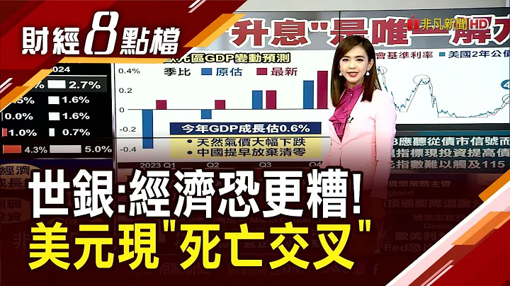糟還要更糟？全球經濟恐陷30年第3糟！通膨恐回升2%？美元難再觸及115？｜主播許娸雯｜【財經8點檔】20230111｜非凡新聞 - 天天要聞