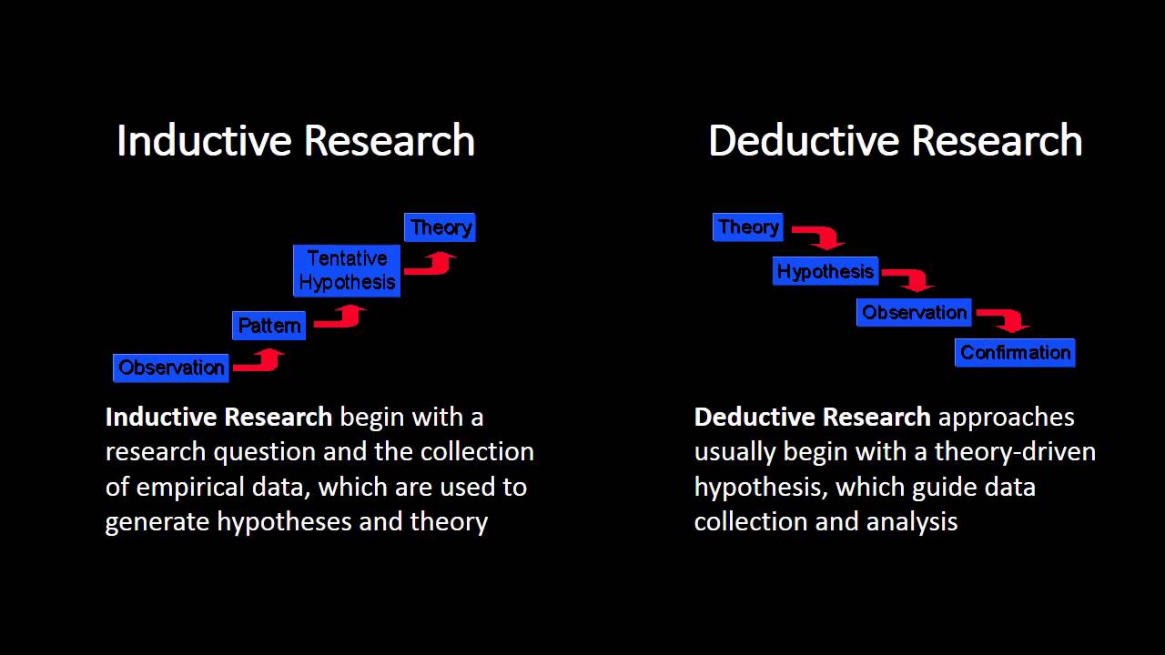 method of research deductive