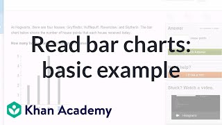 Reading bar charts: basic example | Applying mathematical reasoning | Pre-Algebra | Khan Academy