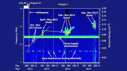 Update on Voyager 1 interstellar signals
