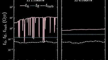 Time scale profile evolution for stratified multiphase turbulence simulations with strong driving