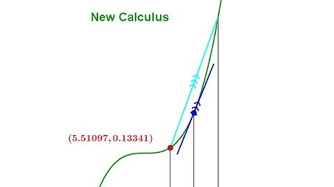 Comparing derivatives in the Bogus mainstream calculus to the New Calculus