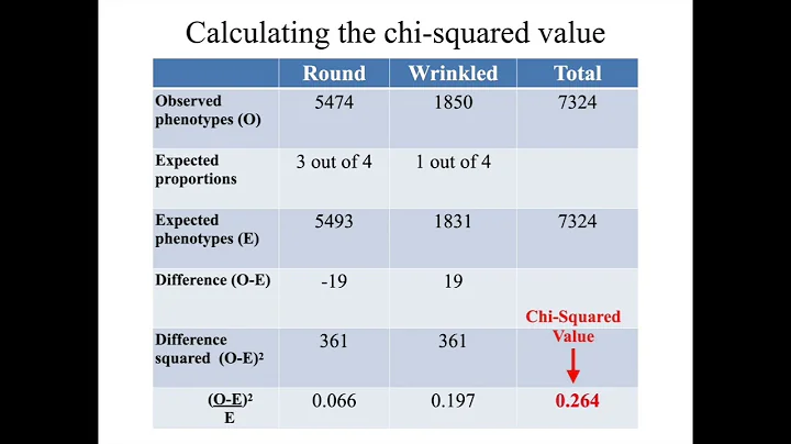 10.2 Chi-Squared Test for a Monohybrid Cross