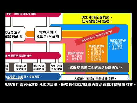 B2B銷售數位化與貿商道運作架構的契合