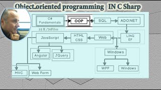 0117 كورس OOP C Sharp و درس Encapsulation    و  Control private  field  من خلال   public method