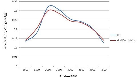 Using accelerometers to measure car performance, Part 2