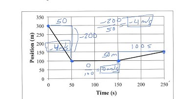 Finding Velocity from a Position vs Time Graphs, Part 2