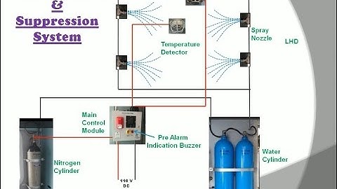 Automatic Fire Detection & Suppression System in LHB Power Cars/Pantry Cars