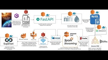 Real-time End-to-End Video Game Streaming Analytics