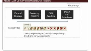 LearnCAx - Introduction To ANSYS ICEM-CFD™