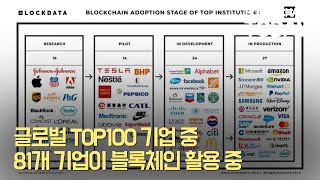 글로벌 TOP100 기업 중 81개 기업이 블록체인 활용 중