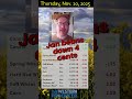 Nov 20, 2025, morning #grain and #oilseed market #update: #Canola up, U.S.  #futures all down