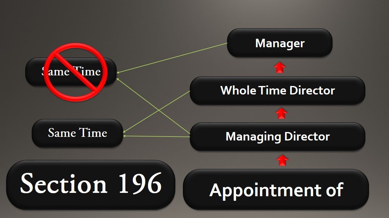 25 SECTION 196 APPOINTMENT OF MANAGING DIRECTOR, WHOLE TIME DIRECTOR OR MANAGER CA CS YouTube