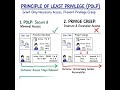 PoLP #iam #cybersecurity