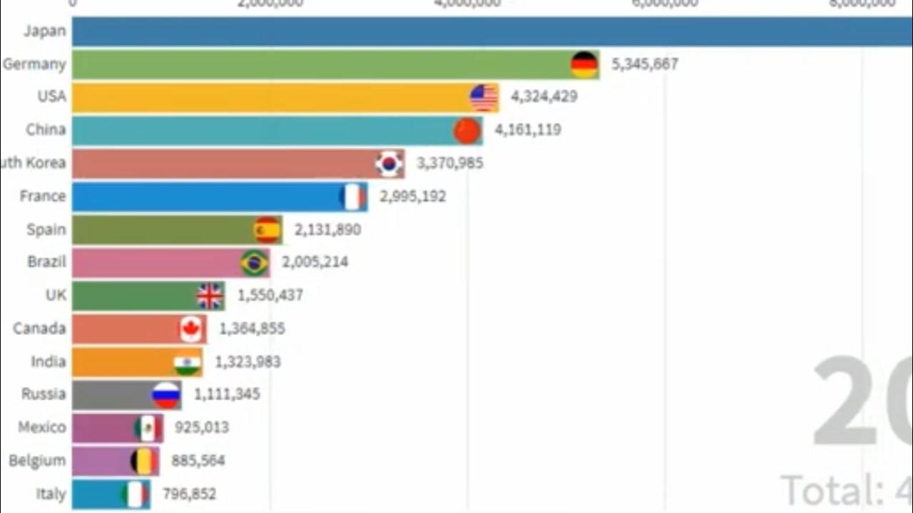 World's Top 15 Passenger Car Producing Countries 1997 2019 YouTube