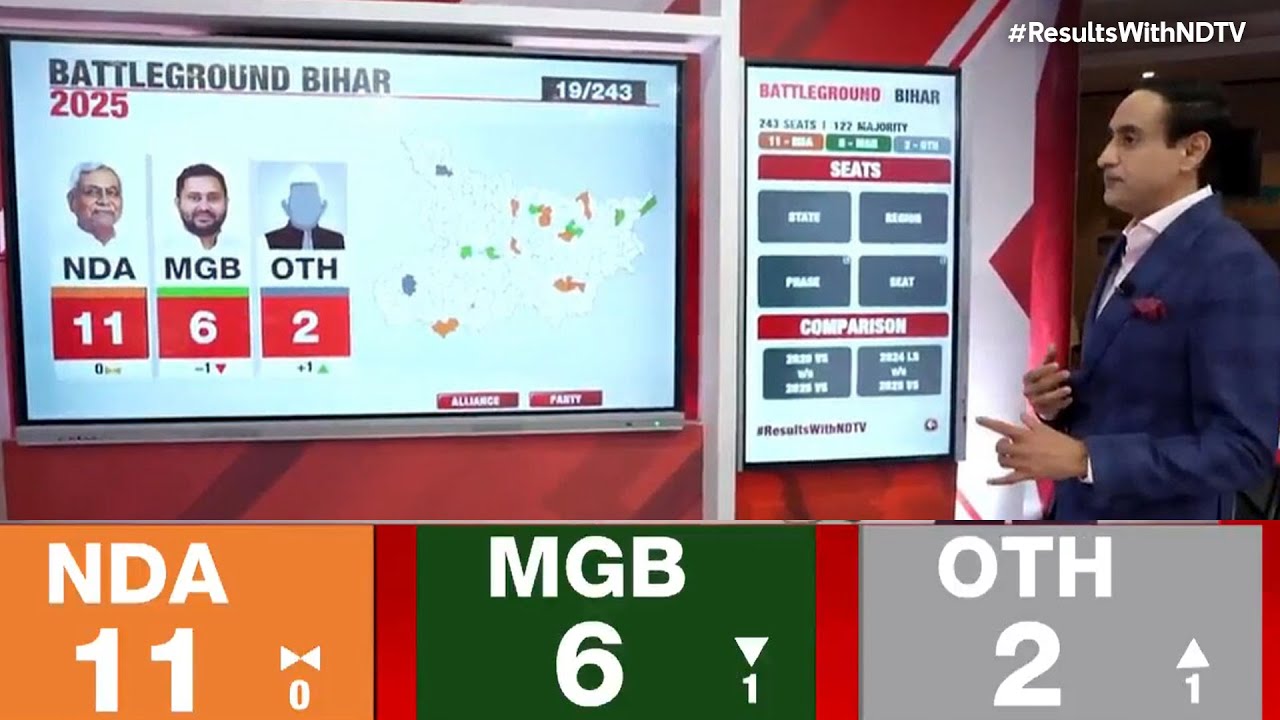 Bihar Results LIVE: NDA Takes Lead Over Mahagathbandhan In Early Leads