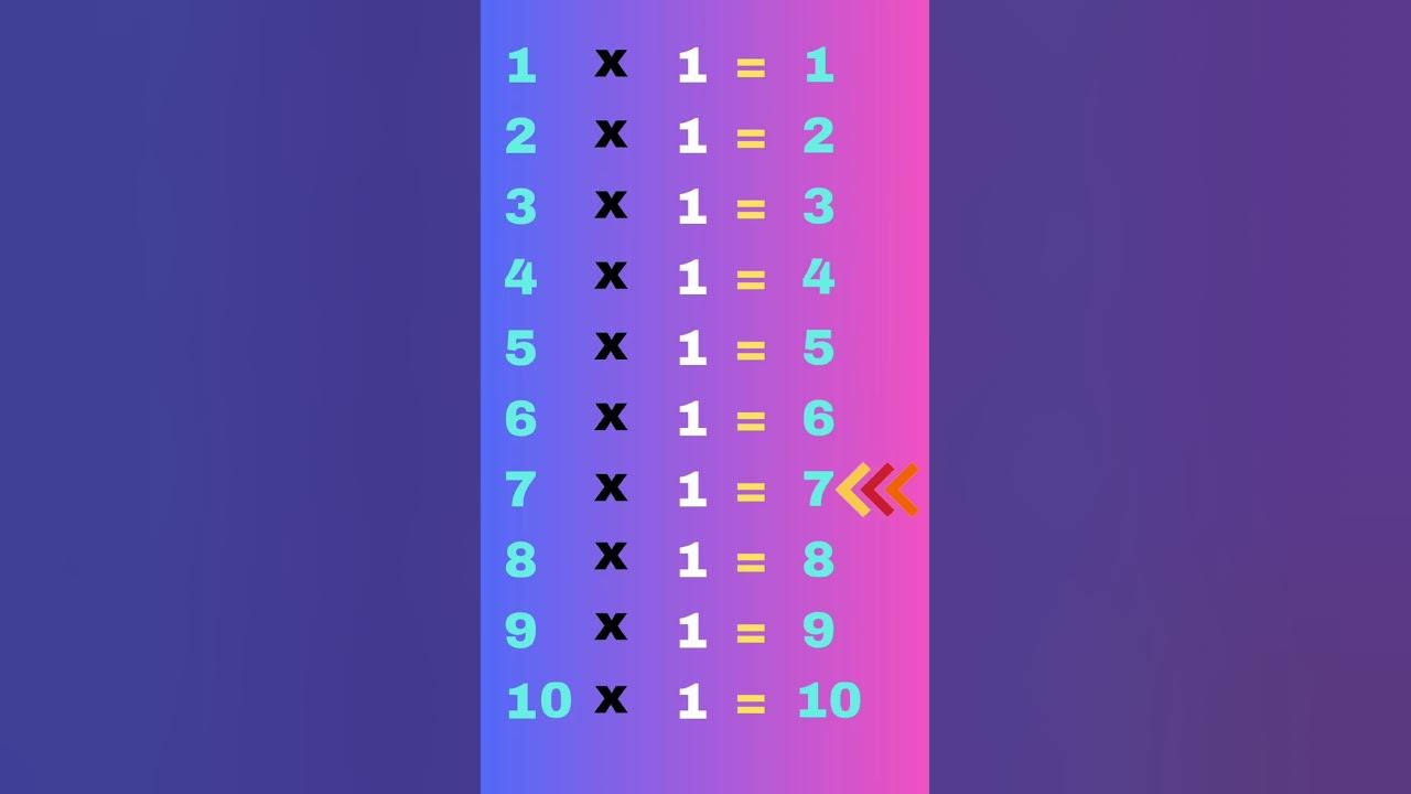 Multiplication table 1 to 10 how to read properly clearly 1 times