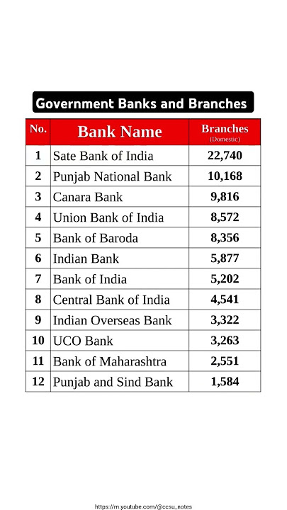 List of all Government Banks with their Branches #education #gk #Bank #banks #finance#banking #stock