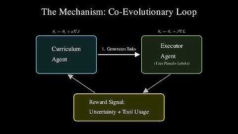 Agent0: Self-Evolving LLM Agents via Tool-Integrated Reasoning
