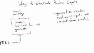 Generating Random Inputs - Software Testing