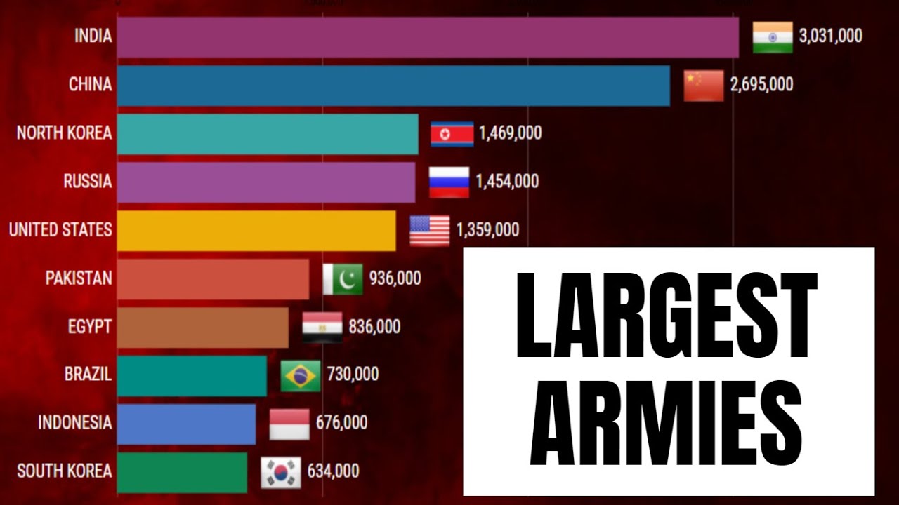 Top 10 Largest Armies in the WORLD (1990 - 2017), World Trends