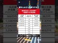 【あなたはどっち？】一括投資と積立投資はどちらがお得？｜ #資産運用 #資産形成 #お金 #shorts