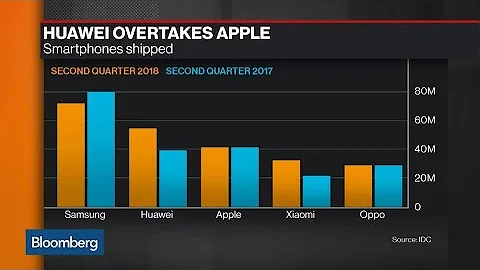 Huawei Passes Apple in Smartphone Share - DayDayNews